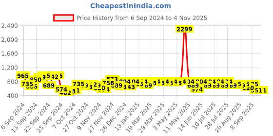 myntra.com SASSAFRAS Maroon Mock Collar Bomber Jacket sassafras Price History Graph from 6 Sep 2024 to 3 Nov 2025