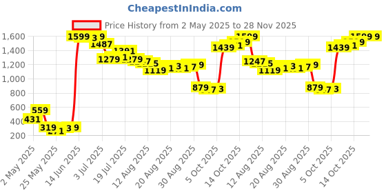 myntra.com SASSAFRAS Maroon Ribbed Regular Winter Top sassafras Price History Graph from 2 May 2025 to 28 Nov 2025