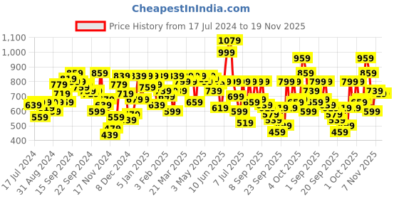 myntra.com SASSAFRAS Maroon Semi-Sheer Tiered Maxi Top sassafras Price History Graph from 17 Jul 2024 to 18 Nov 2025