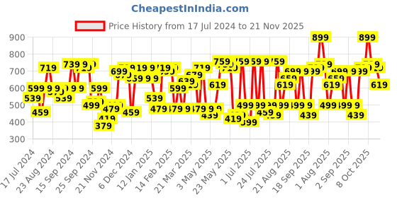 myntra.com SASSAFRAS Maroon Shoulder Straps Corduroy Crop Fitted Top sassafras Price History Graph from 17 Jul 2024 to 21 Nov 2025