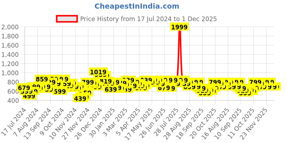 myntra.com SASSAFRAS Maroon Square Neck Long Sleeve Sheath Midi Dress sassafras Price History Graph from 17 Jul 2024 to 1 Dec 2025