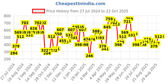 myntra.com SASSAFRAS Maroon Tie Up Hem Sheath Dress sassafras Price History Graph from 27 Jul 2024 to 21 Oct 2025