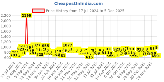 myntra.com SASSAFRAS Maroon Tiered Maxi Dress sassafras Price History Graph from 17 Jul 2024 to 4 Dec 2025