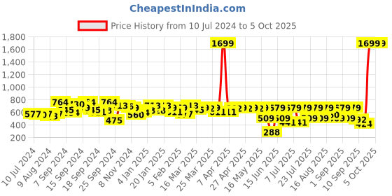 myntra.com SASSAFRAS Mauve Dobby Weave A-Line Dress sassafras Price History Graph from 10 Jul 2024 to 4 Oct 2025