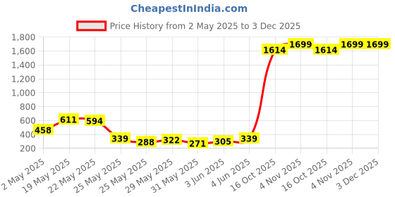 myntra.com SASSAFRAS Mauve Self-Design Feminine Frills Top sassafras Price History Graph from 2 May 2025 to 2 Dec 2025