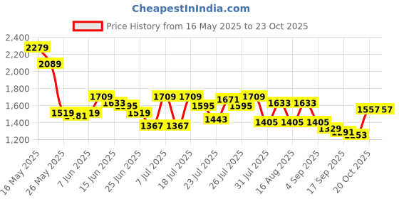 myntra.com SASSAFRAS Maxi Dress sassafras Price History Graph from 16 May 2025 to 20 Oct 2025