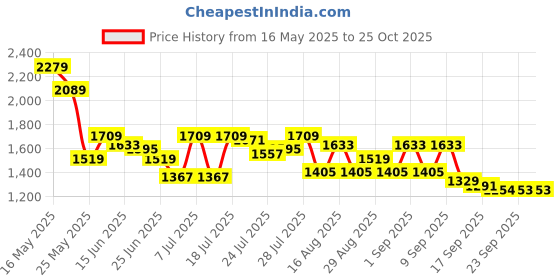 myntra.com SASSAFRAS Maxi Dress sassafras Price History Graph from 16 May 2025 to 24 Oct 2025