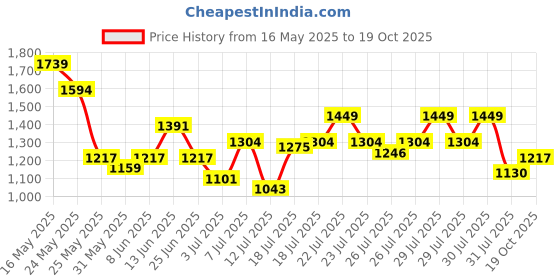 myntra.com SASSAFRAS Maxi Midi Dress sassafras Price History Graph from 16 May 2025 to 19 Oct 2025