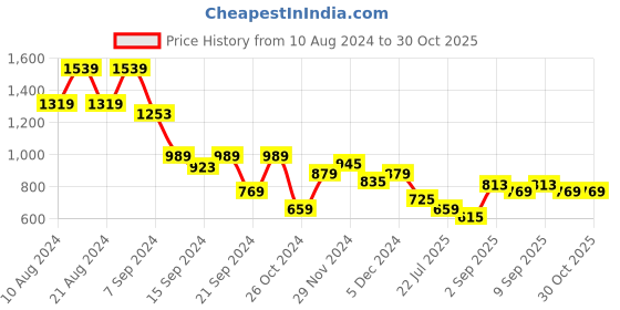 myntra.com SASSAFRAS Mesh Net Full Sleeve Ruched Midi Sheath Dress sassafras Price History Graph from 10 Aug 2024 to 30 Oct 2025