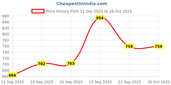 myntra.com SASSAFRAS Mid-Rise Pencil Side-Slit Midi Skirt sassafras Price History Graph from 11 Sep 2025 to 26 Oct 2025
