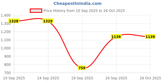 myntra.com SASSAFRAS Midi Dress sassafras Price History Graph from 10 Sep 2025 to 26 Oct 2025