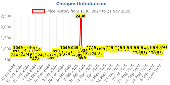 myntra.com SASSAFRAS Mock Collar Pullover sassafras Price History Graph from 17 Jul 2024 to 20 Nov 2025