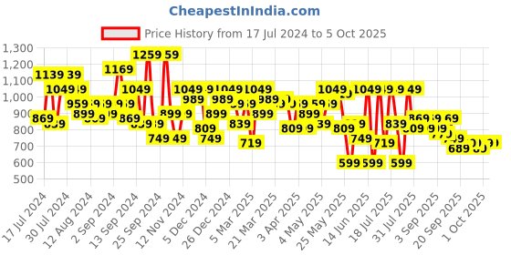 myntra.com SASSAFRAS Multicolor Checked Blazer With Tapered Pants Co-Ords sassafras Price History Graph from 17 Jul 2024 to 4 Oct 2025