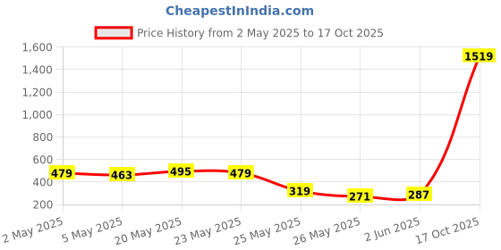 myntra.com SASSAFRAS Multicoloured Cheetah & Floral Pri9nt Scuba Peplum Top sassafras Price History Graph from 2 May 2025 to 17 Oct 2025