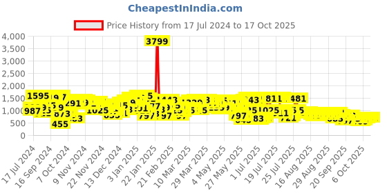 myntra.com SASSAFRAS Mustard Mock Collar Quilted Jacket sassafras Price History Graph from 17 Jul 2024 to 16 Oct 2025