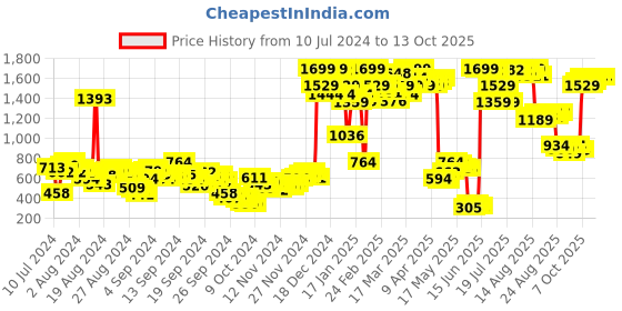 myntra.com SASSAFRAS Mustard Yellow & White Polka Printed Wrap Romper sassafras Price History Graph from 10 Jul 2024 to 13 Oct 2025
