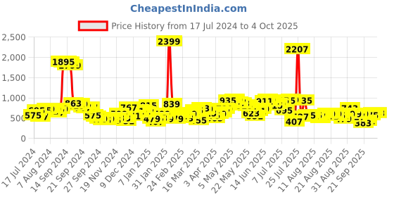 myntra.com SASSAFRAS Mustard Yellow Ruffle Flared Sleeves Accordian Pleated Fit & Flare Midi Dress sassafras Price History Graph from 17 Jul 2024 to 4 Oct 2025