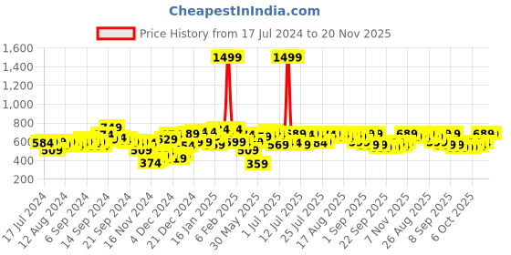 myntra.com SASSAFRAS Mustard Yellow Self Design Square Neck Puff Sleeves Pure Cotton Schiffli Top sassafras Price History Graph from 17 Jul 2024 to 20 Nov 2025