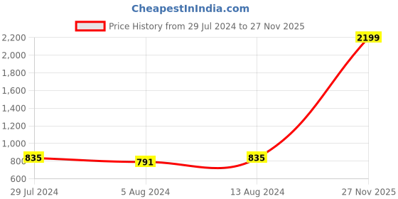 myntra.com SASSAFRAS Mustard Yellow Tiered Maxi Dress sassafras Price History Graph from 29 Jul 2024 to 27 Nov 2025
