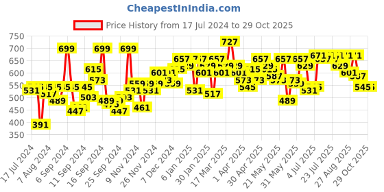 myntra.com SASSAFRAS Navy Blue Checked Pleated A-Line Mini Skirt sassafras Price History Graph from 17 Jul 2024 to 28 Oct 2025