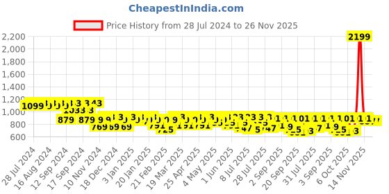 myntra.com SASSAFRAS Navy Blue Denim Flared Midi Skirt sassafras Price History Graph from 28 Jul 2024 to 26 Nov 2025