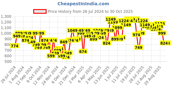 myntra.com SASSAFRAS Navy Blue Hooded Oversized Pullover sassafras Price History Graph from 26 Jul 2024 to 30 Oct 2025