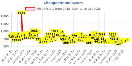 myntra.com SASSAFRAS Navy Blue Solid Basic Jumpsuit sassafras Price History Graph from 24 Jul 2024 to 15 Oct 2025