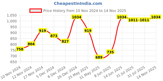 myntra.com SASSAFRAS Navy Blue Waist Cut-Out Denim A-Line Midi Dress sassafras Price History Graph from 10 Nov 2024 to 14 Nov 2025
