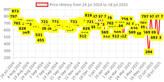 myntra.com SASSAFRAS Navy Solid Longline Open Front Shrug sassafras Price History Graph from 24 Jul 2024 to 11 Jul 2025