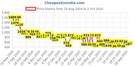 myntra.com SASSAFRAS Net Mesh Ruched Midi Sheath Dress sassafras Price History Graph from 19 Aug 2024 to 2 Oct 2025