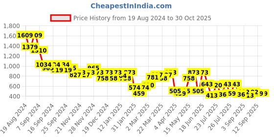 myntra.com SASSAFRAS Net Ruched Bodycon Midi Dress sassafras Price History Graph from 19 Aug 2024 to 29 Oct 2025