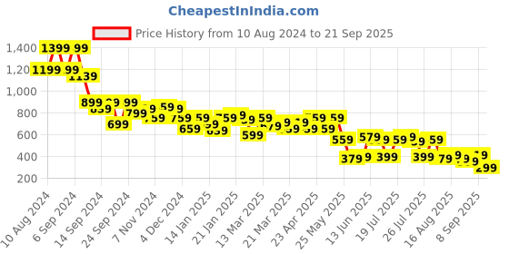 myntra.com SASSAFRAS Net Sheath Midi Dress sassafras Price History Graph from 10 Aug 2024 to 21 Sep 2025