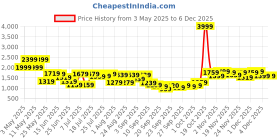 myntra.com SASSAFRAS Notched Collar Shirt With Trousers Co-Ords sassafras Price History Graph from 3 May 2025 to 4 Dec 2025