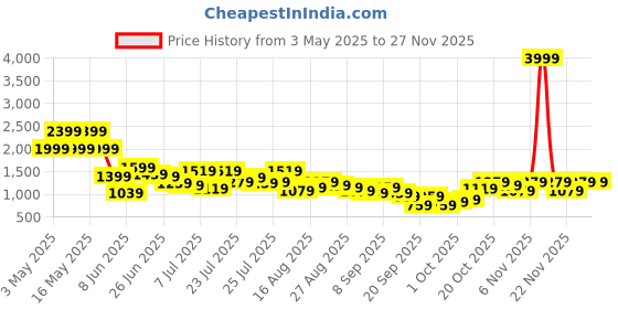 myntra.com SASSAFRAS Notched Collared Shirt With Trousers Co-Ords sassafras Price History Graph from 3 May 2025 to 25 Nov 2025