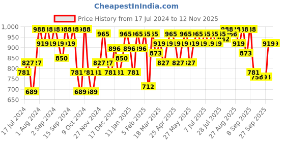 myntra.com SASSAFRAS Notched Lapel Single-Breasted Blazer sassafras Price History Graph from 17 Jul 2024 to 10 Nov 2025