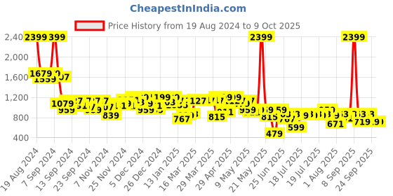 myntra.com SASSAFRAS Off-Shoulder Basic Jumpsuit sassafras Price History Graph from 19 Aug 2024 to 8 Oct 2025