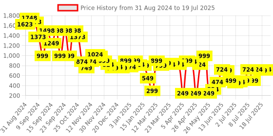 myntra.com SASSAFRAS Off-Shoulder Basic Jumpsuit sassafras Price History Graph from 31 Aug 2024 to 19 Jul 2025