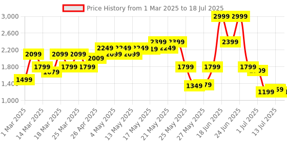 myntra.com SASSAFRAS Off-Shoulder Basic Jumpsuit sassafras Price History Graph from 1 Mar 2025 to 13 Jul 2025