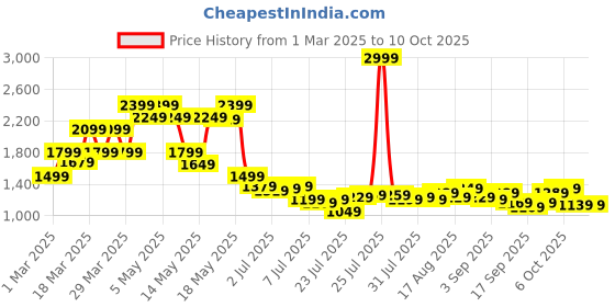 myntra.com SASSAFRAS Off-Shoulder Basic Jumpsuit sassafras Price History Graph from 1 Mar 2025 to 10 Oct 2025