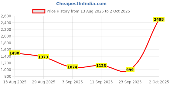 myntra.com SASSAFRAS Off-Shoulder Basic Jumpsuit sassafras Price History Graph from 13 Aug 2025 to 2 Oct 2025