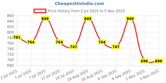 myntra.com SASSAFRAS Off-Shoulder Cotton Denim Tube Top sassafras Price History Graph from 2 Jul 2025 to 4 Nov 2025