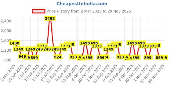 myntra.com SASSAFRAS Off-Shoulder Denim A-Line Midi Dress sassafras Price History Graph from 2 Mar 2025 to 28 Nov 2025