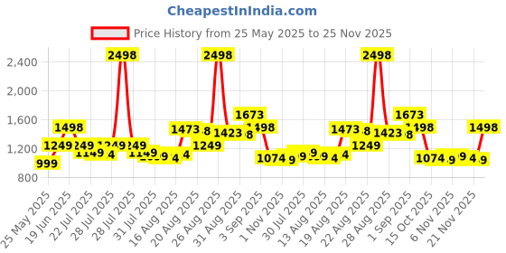 myntra.com SASSAFRAS Off-Shoulder Denim A-Line Midi Dress sassafras Price History Graph from 25 May 2025 to 25 Nov 2025