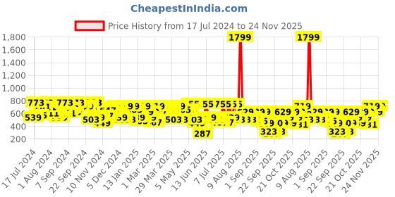 myntra.com SASSAFRAS Off-Shoulder Floral Printed Bell Sleeves Smocked Playsuit sassafras Price History Graph from 17 Jul 2024 to 24 Nov 2025