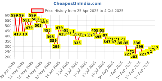 myntra.com SASSAFRAS Off-Shoulder Layered Cotton Bardot Top sassafras Price History Graph from 25 Apr 2025 to 4 Oct 2025