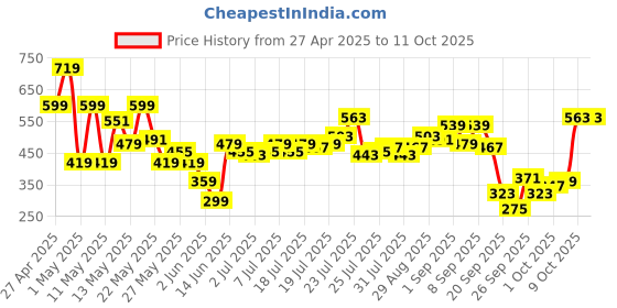 myntra.com SASSAFRAS Off-Shoulder Layered Cotton Bardot Top sassafras Price History Graph from 27 Apr 2025 to 11 Oct 2025