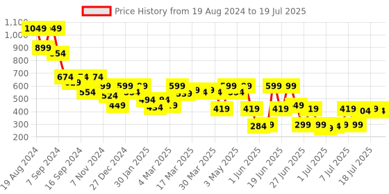 myntra.com SASSAFRAS Off-Shoulder Net Bardot Top sassafras Price History Graph from 19 Aug 2024 to 18 Jul 2025