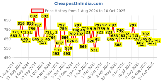 myntra.com SASSAFRAS Off-White & Brown Leopard Printed A-Line Dress With Belt sassafras Price History Graph from 1 Aug 2024 to 10 Oct 2025