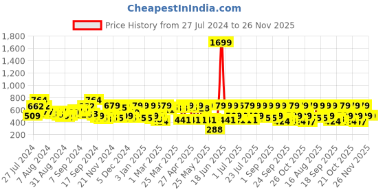 myntra.com SASSAFRAS Off-White & Green Floral Printed A-Line Dress sassafras Price History Graph from 27 Jul 2024 to 26 Nov 2025