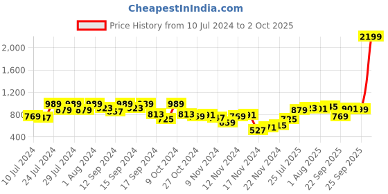 myntra.com SASSAFRAS Off White Checked Single Breasted Sleeveless Blazer sassafras Price History Graph from 10 Jul 2024 to 2 Oct 2025